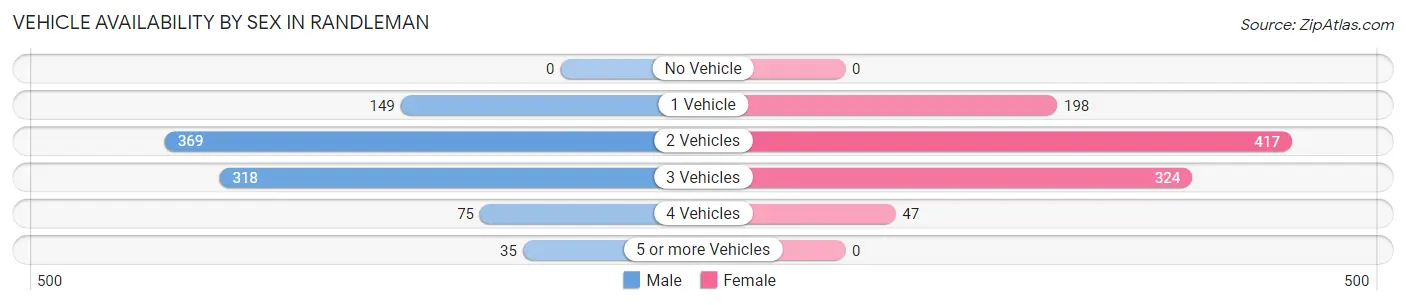 Vehicle Availability by Sex in Randleman