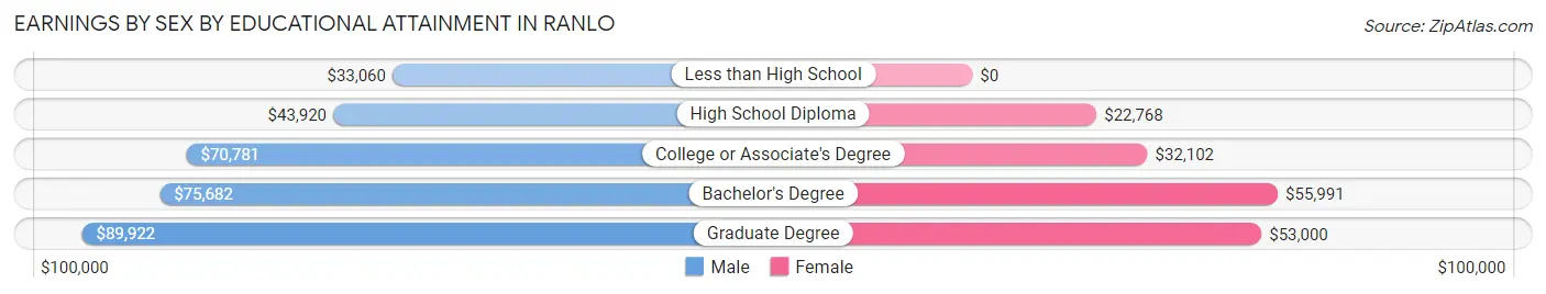 Earnings by Sex by Educational Attainment in Ranlo