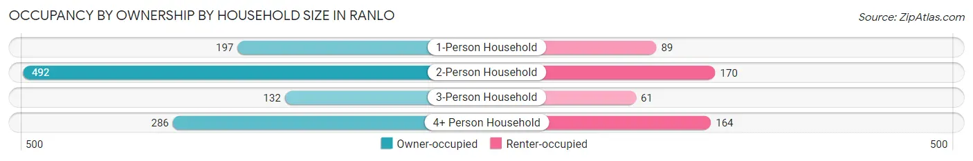 Occupancy by Ownership by Household Size in Ranlo