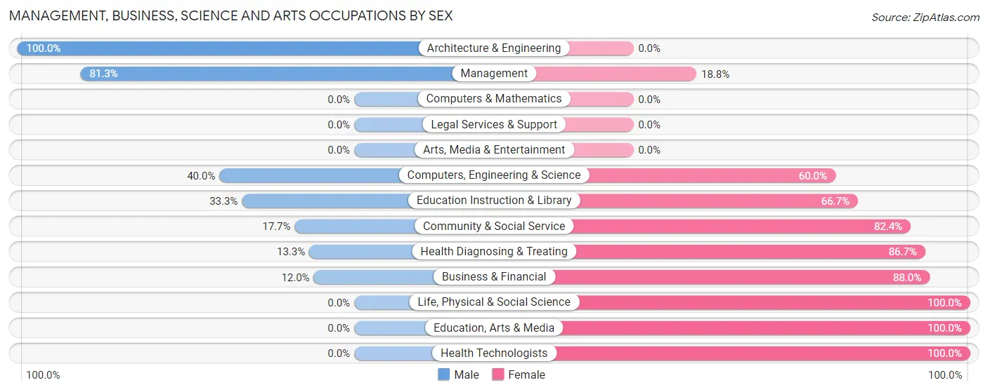 Management, Business, Science and Arts Occupations by Sex in Red Cross