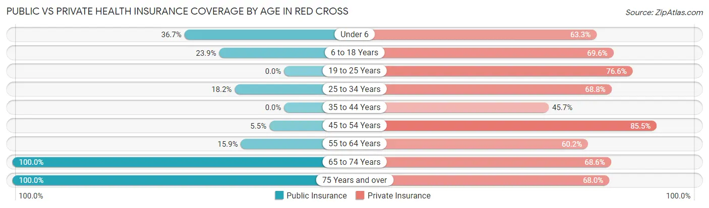 Public vs Private Health Insurance Coverage by Age in Red Cross