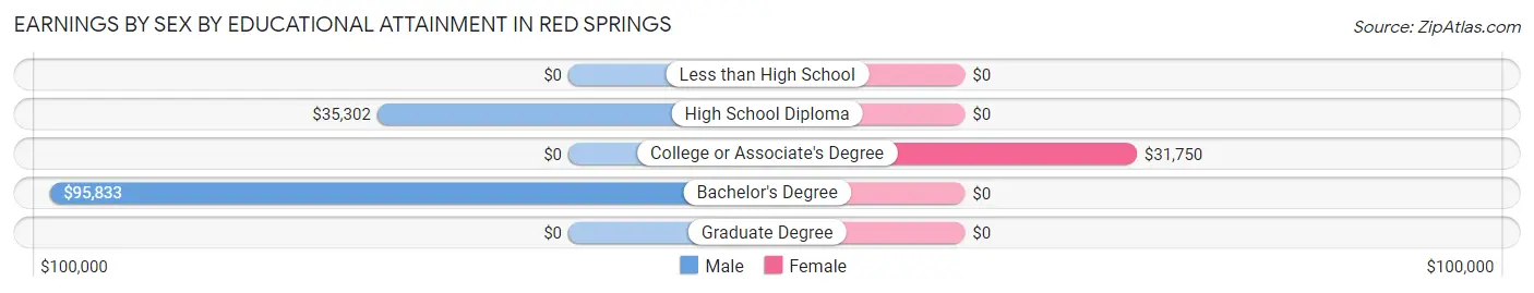 Earnings by Sex by Educational Attainment in Red Springs