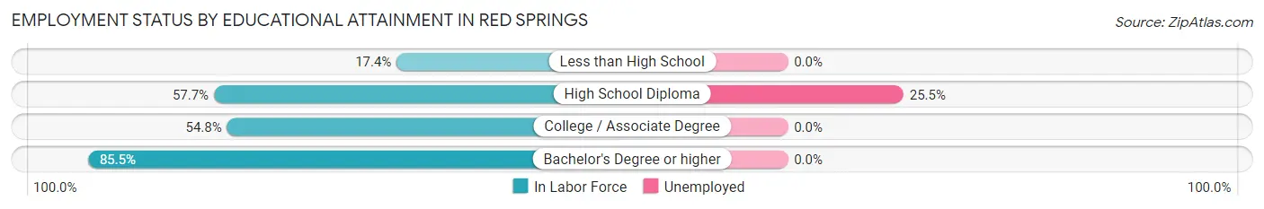 Employment Status by Educational Attainment in Red Springs
