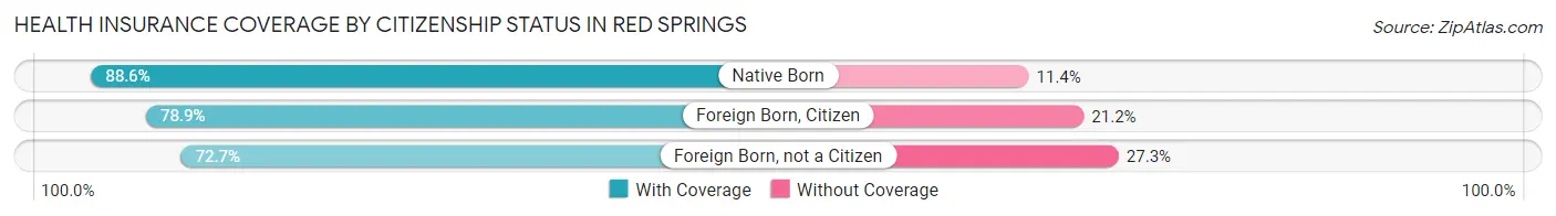 Health Insurance Coverage by Citizenship Status in Red Springs