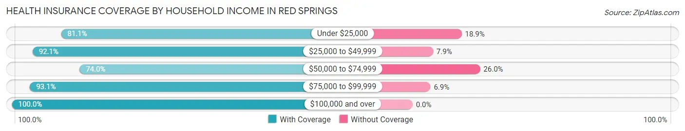 Health Insurance Coverage by Household Income in Red Springs