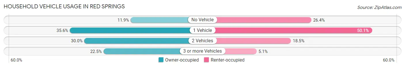 Household Vehicle Usage in Red Springs
