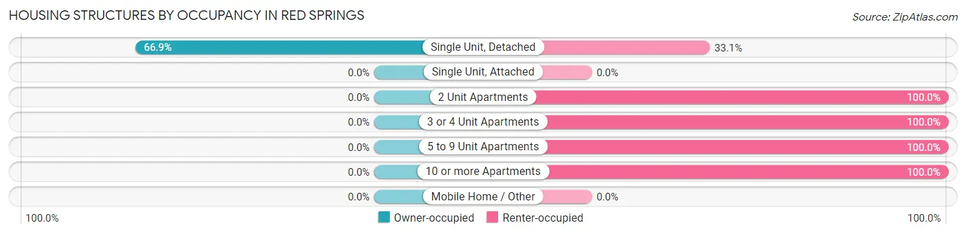 Housing Structures by Occupancy in Red Springs