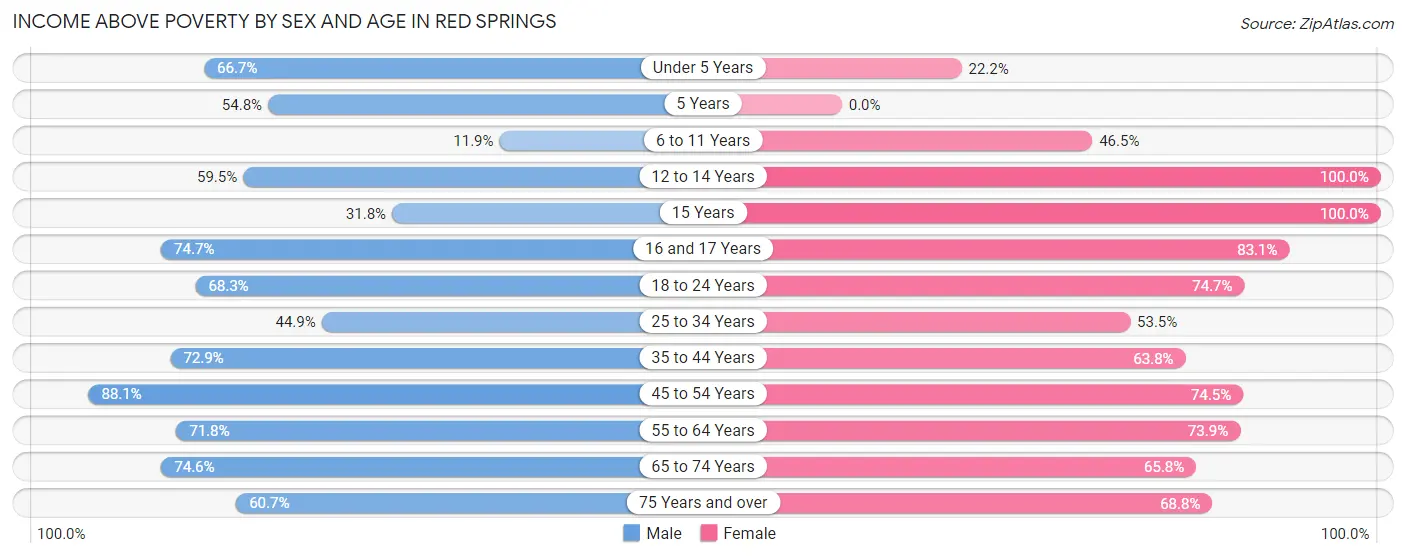 Income Above Poverty by Sex and Age in Red Springs