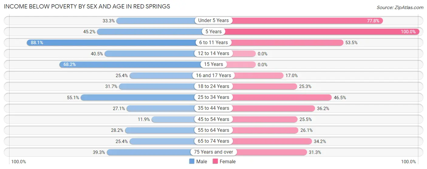 Income Below Poverty by Sex and Age in Red Springs