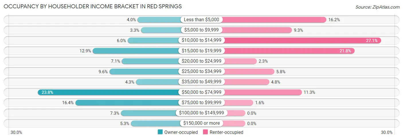 Occupancy by Householder Income Bracket in Red Springs