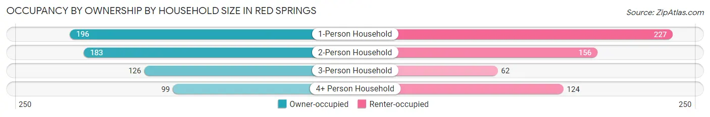 Occupancy by Ownership by Household Size in Red Springs