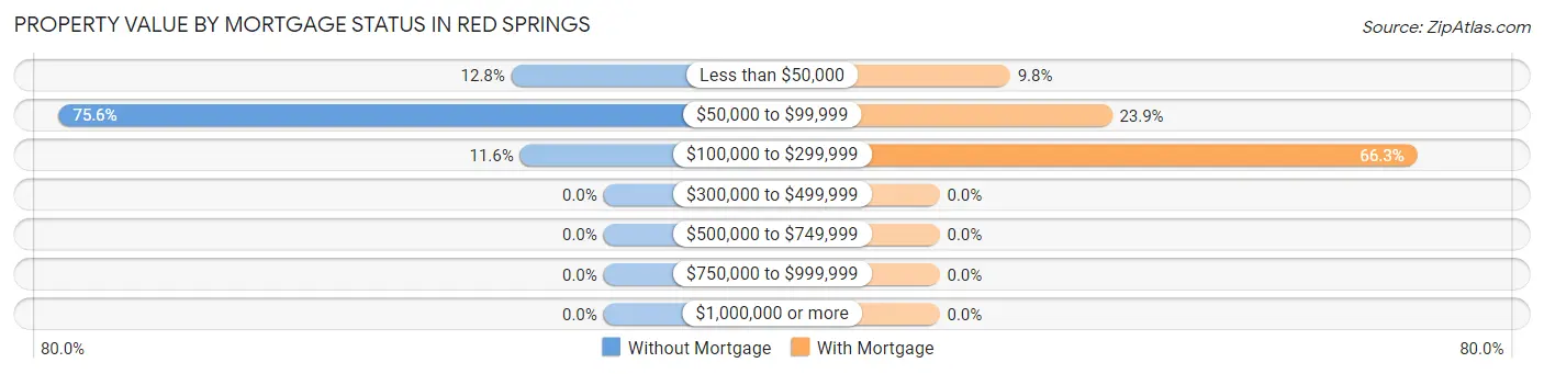Property Value by Mortgage Status in Red Springs