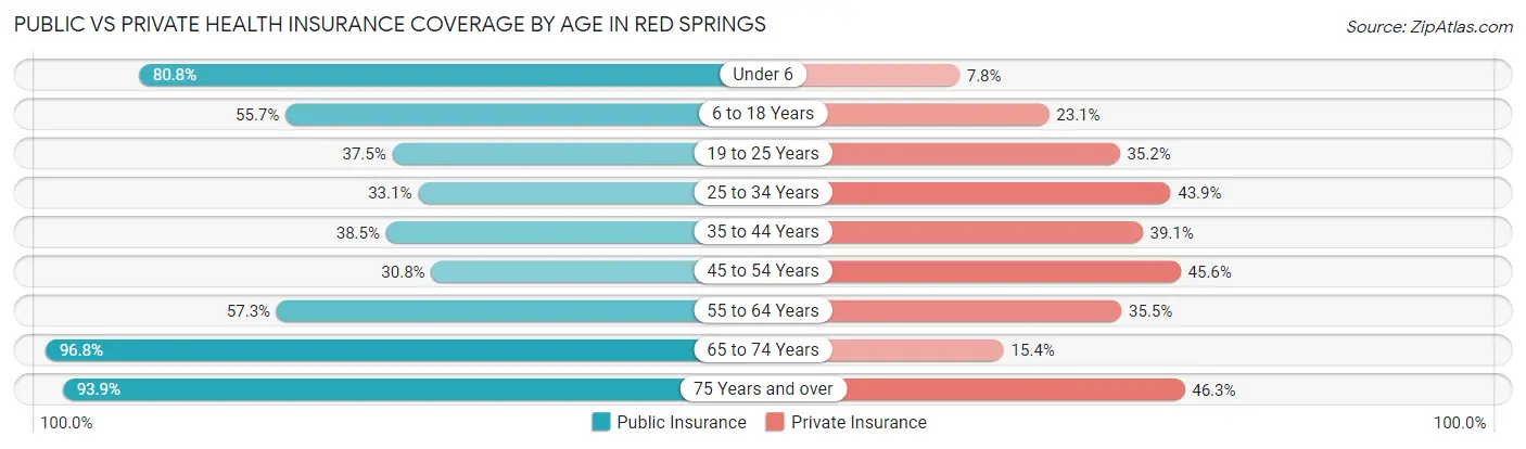 Public vs Private Health Insurance Coverage by Age in Red Springs
