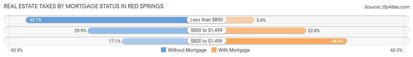 Real Estate Taxes by Mortgage Status in Red Springs