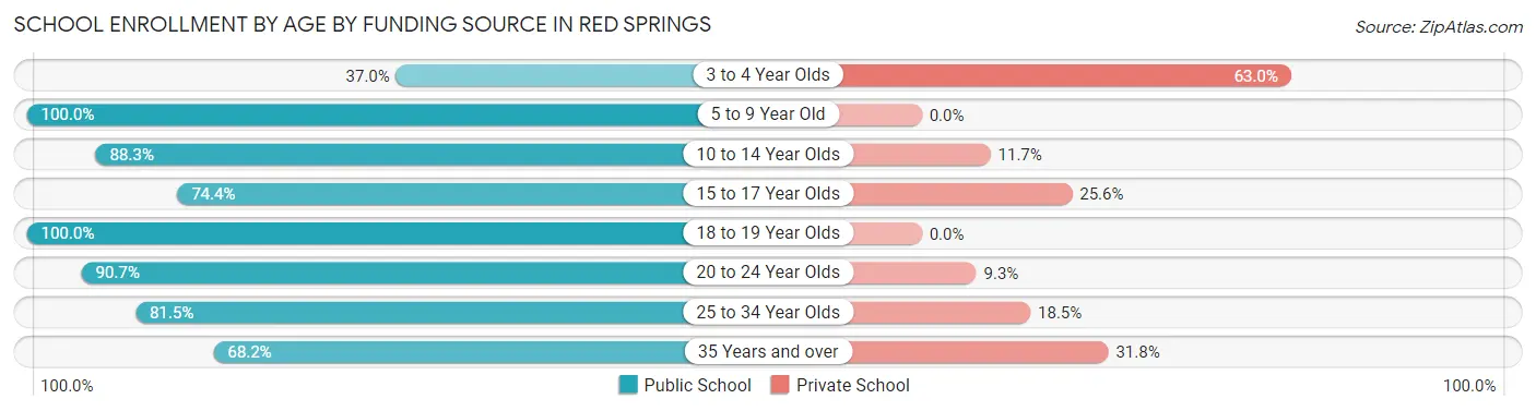 School Enrollment by Age by Funding Source in Red Springs