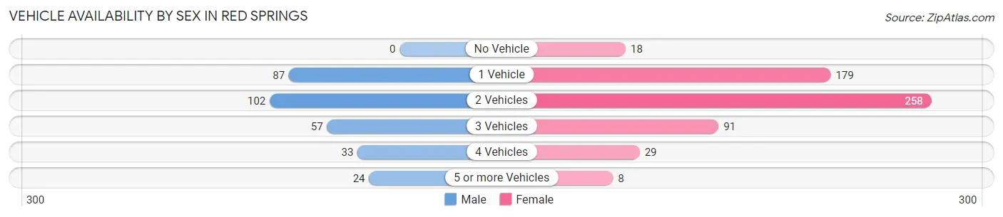 Vehicle Availability by Sex in Red Springs