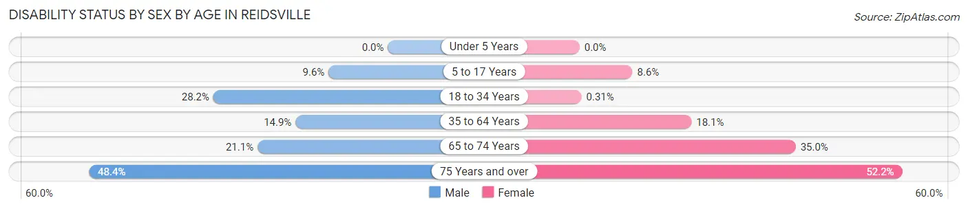 Disability Status by Sex by Age in Reidsville