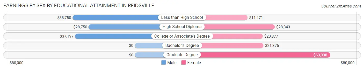 Earnings by Sex by Educational Attainment in Reidsville