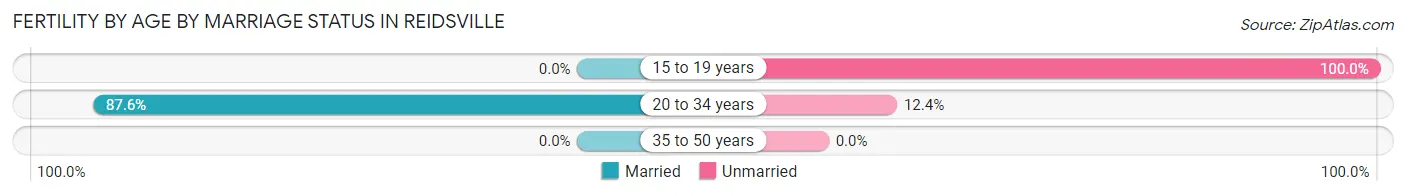 Female Fertility by Age by Marriage Status in Reidsville