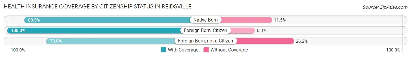 Health Insurance Coverage by Citizenship Status in Reidsville