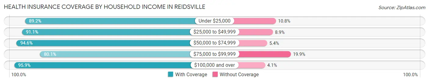Health Insurance Coverage by Household Income in Reidsville