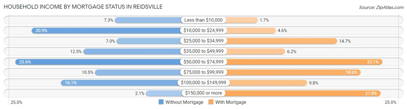 Household Income by Mortgage Status in Reidsville