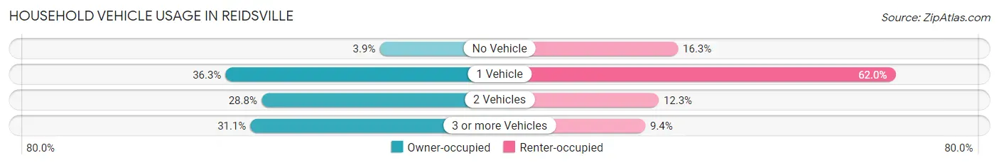 Household Vehicle Usage in Reidsville