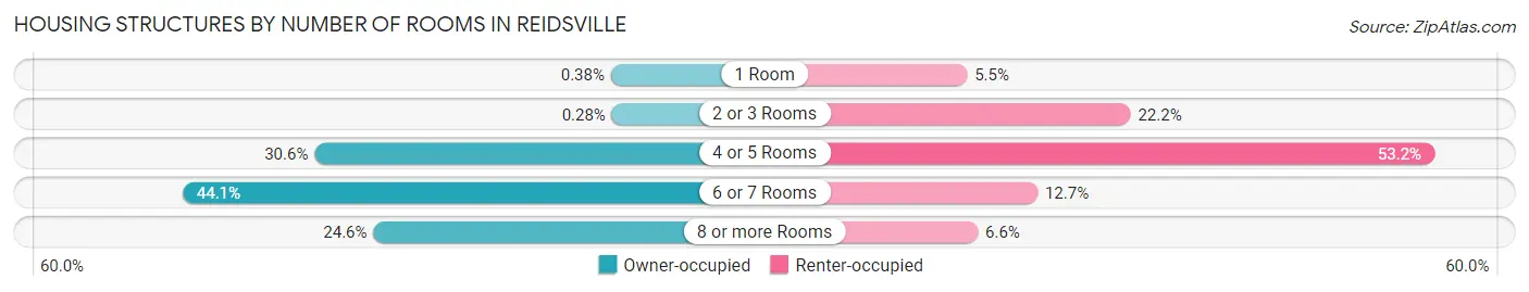 Housing Structures by Number of Rooms in Reidsville