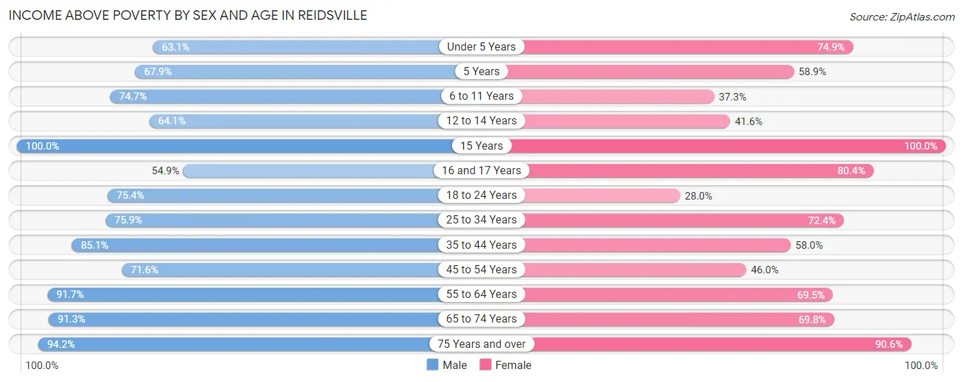 Income Above Poverty by Sex and Age in Reidsville