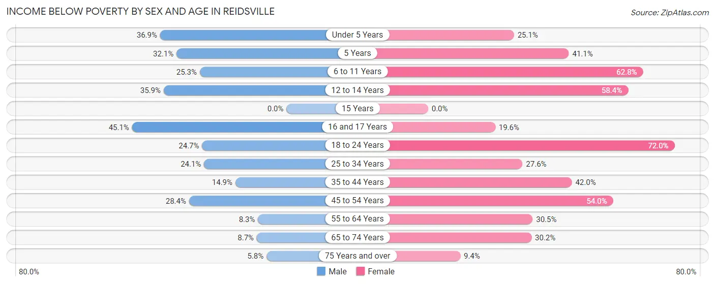 Income Below Poverty by Sex and Age in Reidsville