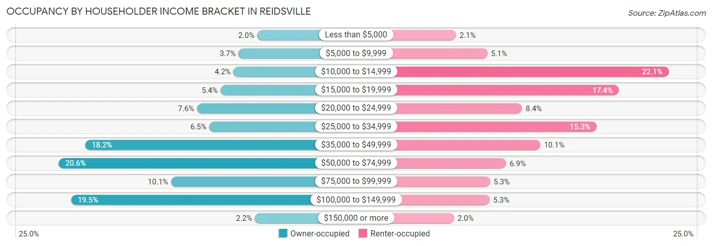 Occupancy by Householder Income Bracket in Reidsville