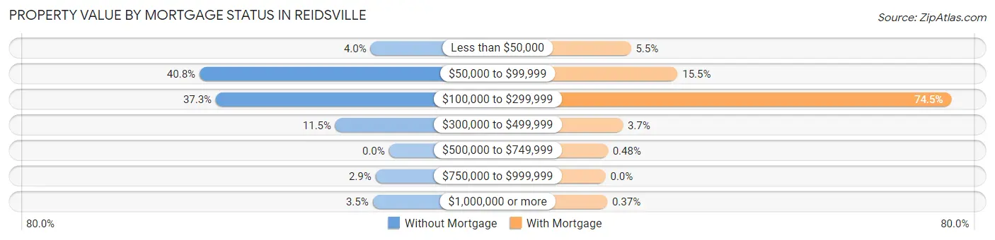 Property Value by Mortgage Status in Reidsville