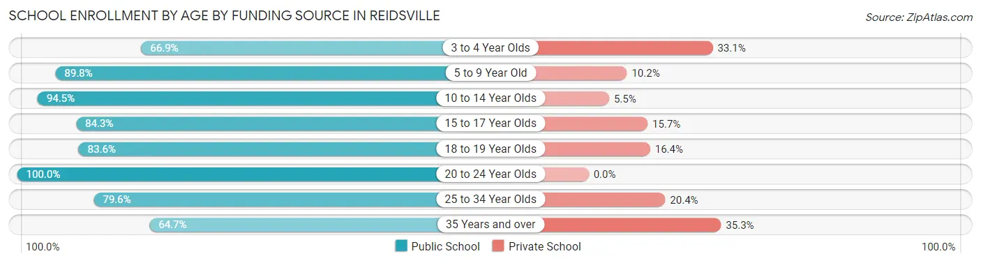School Enrollment by Age by Funding Source in Reidsville