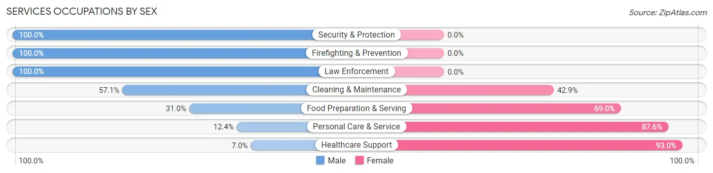Services Occupations by Sex in Reidsville