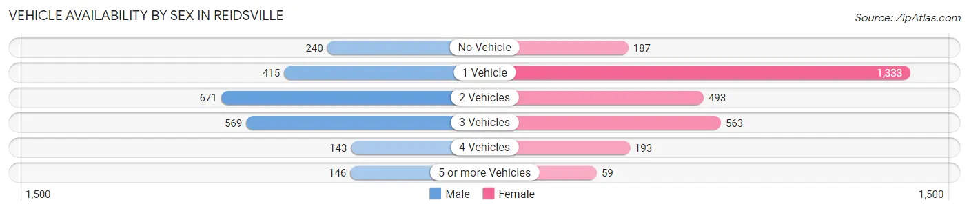 Vehicle Availability by Sex in Reidsville