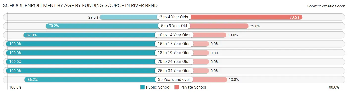 School Enrollment by Age by Funding Source in River Bend