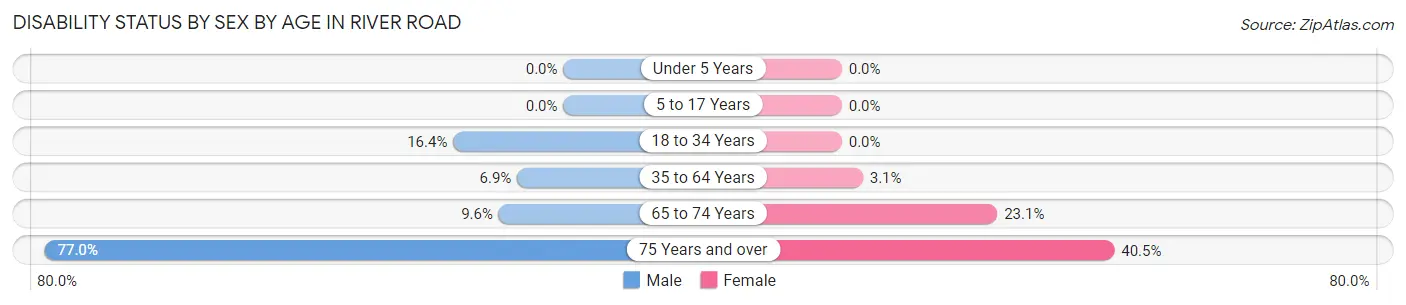 Disability Status by Sex by Age in River Road