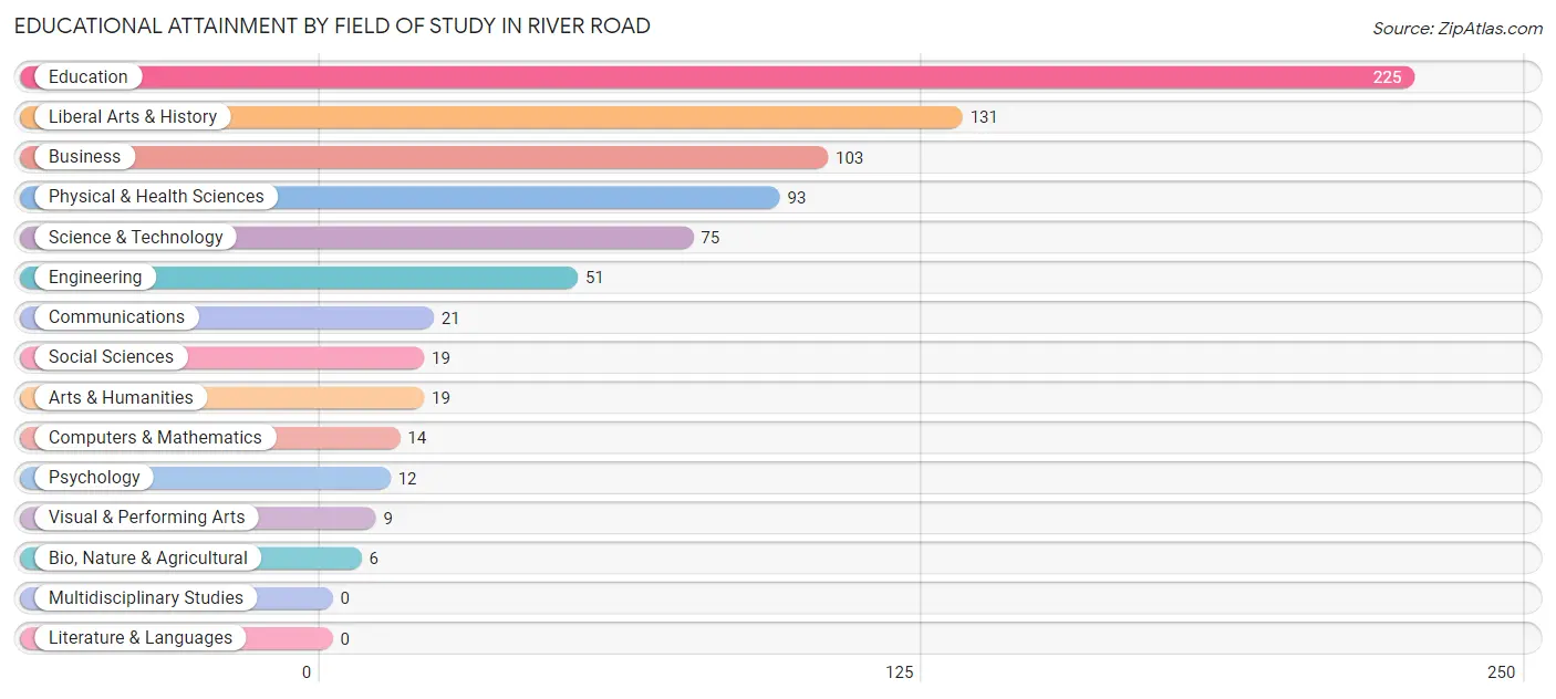 Educational Attainment by Field of Study in River Road