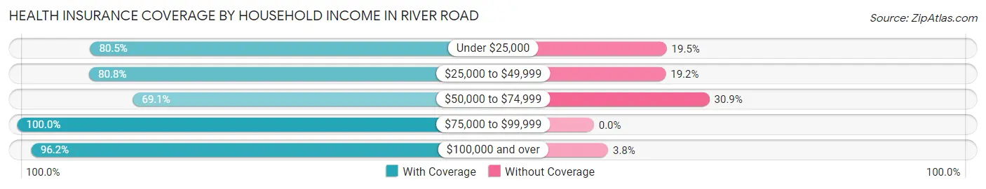 Health Insurance Coverage by Household Income in River Road