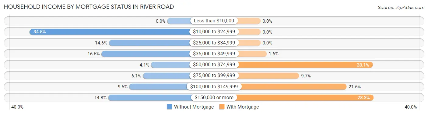 Household Income by Mortgage Status in River Road