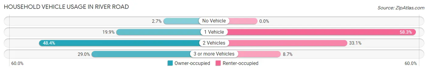 Household Vehicle Usage in River Road