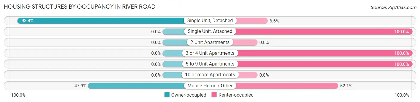 Housing Structures by Occupancy in River Road