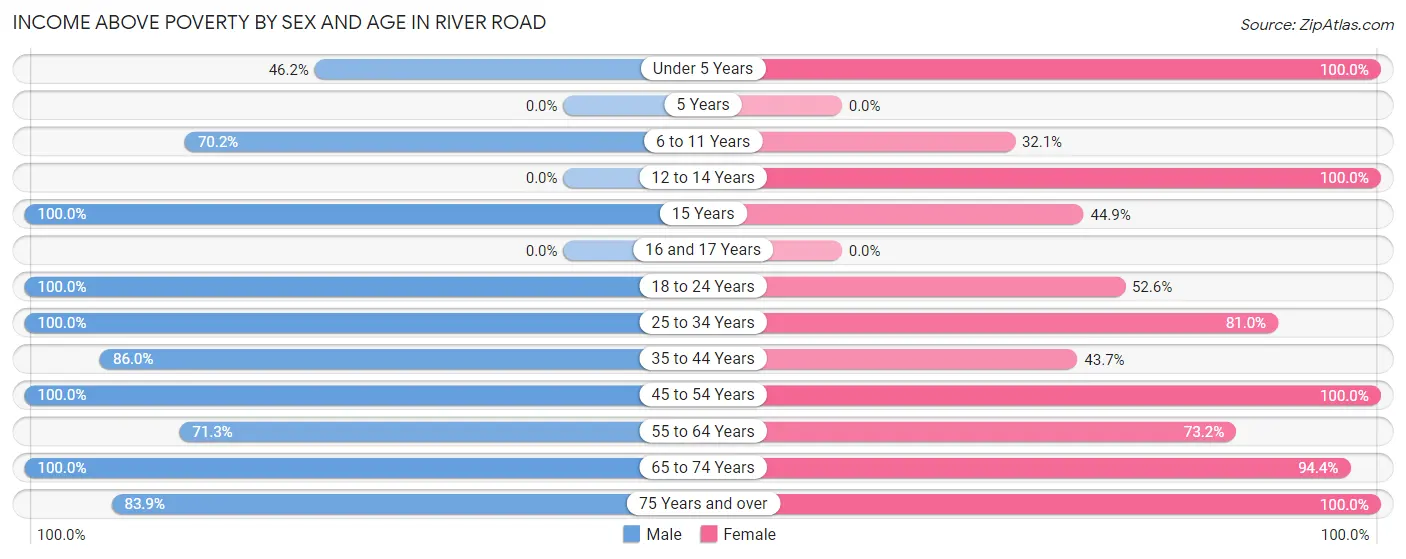 Income Above Poverty by Sex and Age in River Road