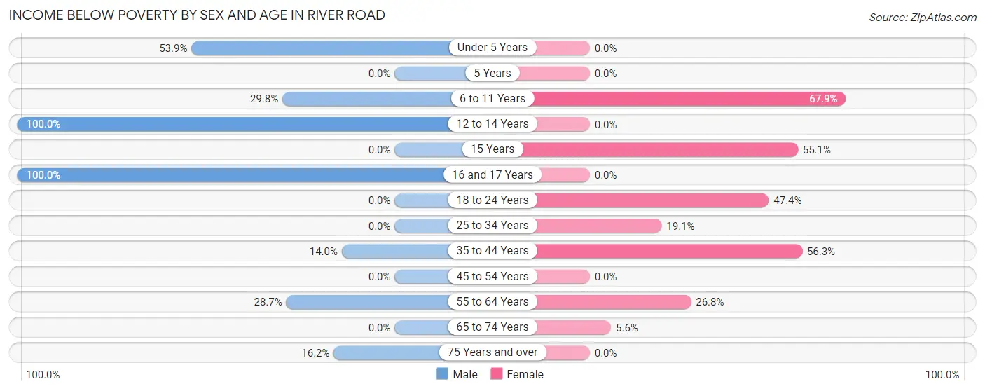 Income Below Poverty by Sex and Age in River Road