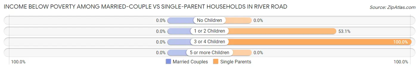 Income Below Poverty Among Married-Couple vs Single-Parent Households in River Road