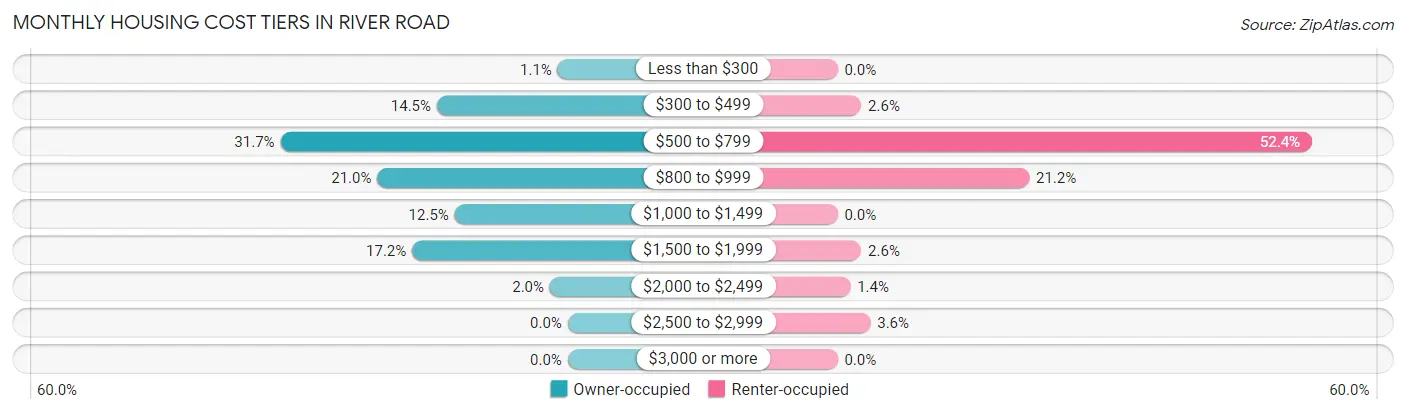 Monthly Housing Cost Tiers in River Road