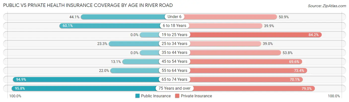 Public vs Private Health Insurance Coverage by Age in River Road