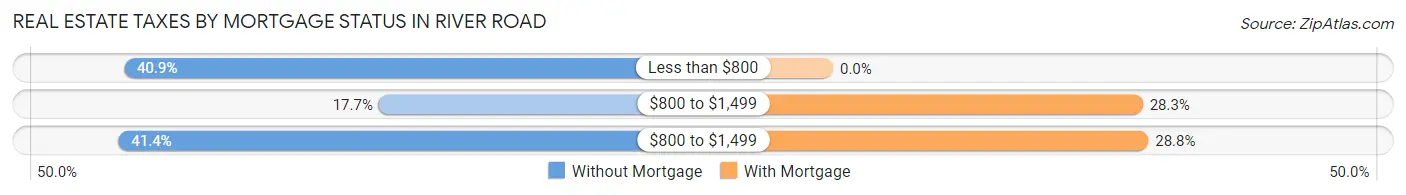 Real Estate Taxes by Mortgage Status in River Road