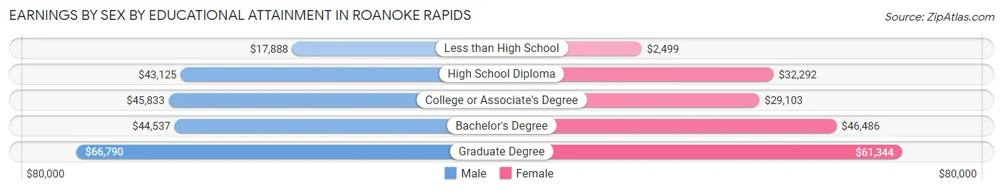 Earnings by Sex by Educational Attainment in Roanoke Rapids