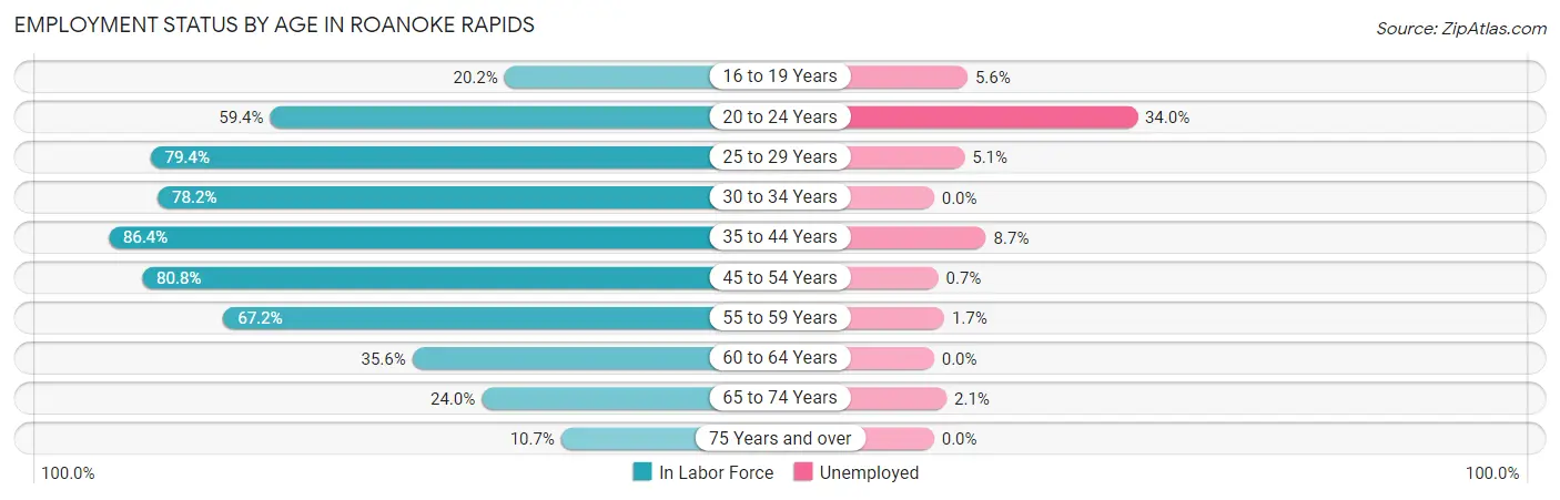 Employment Status by Age in Roanoke Rapids